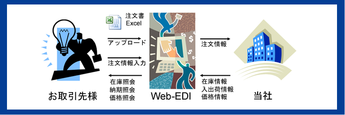 Web EDIシステム