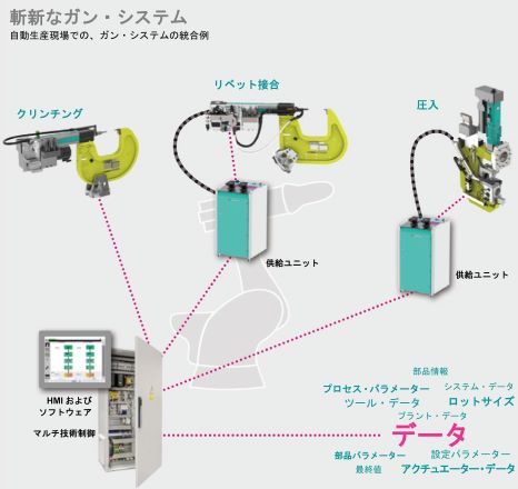 製品写真：金属材料機械クリンチ接合装置メーカー(ロボットにも搭載可能）