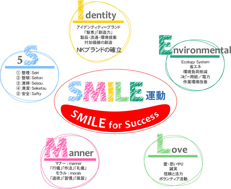 ＳＭＩＬＥ運動